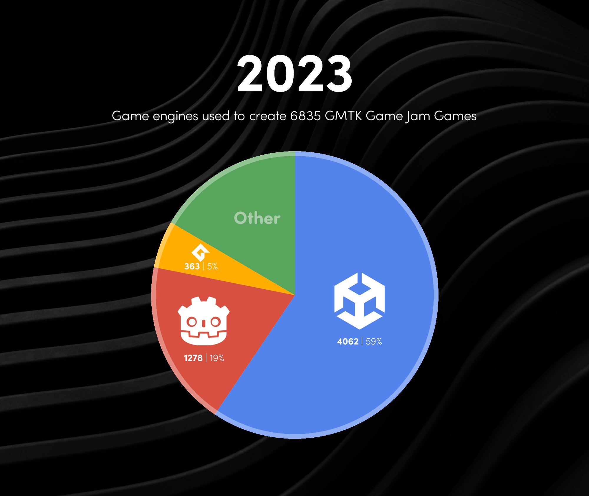 Estadísticas de uso de motores en la GMTK Jam 2023, con Unity a la cabeza por amplia diferencia.