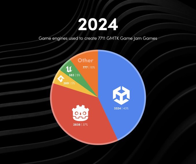 Godot fue usado por el 37% de los participantes de la GMTK Jam