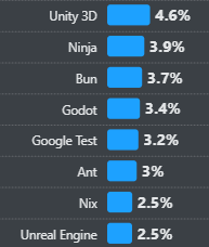 Captura del ranking de herramientas: Godot supera a Unreal Engine